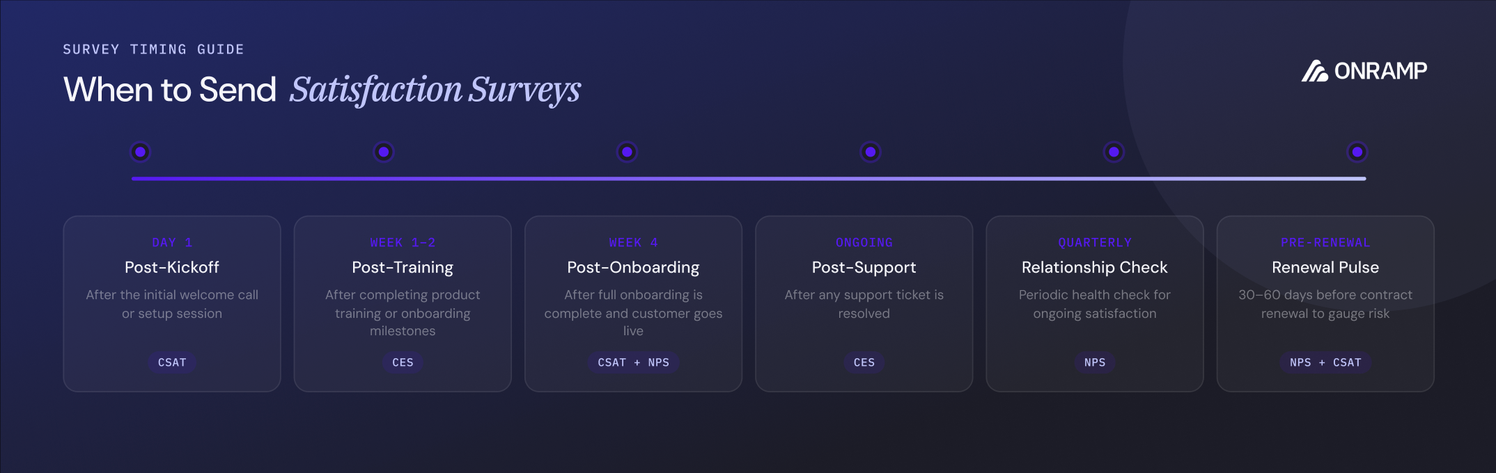 Timeline when to send CSAT Customer Satisfaction Surveys