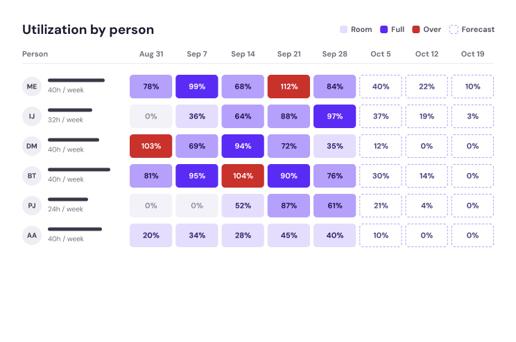 Heatmap by person